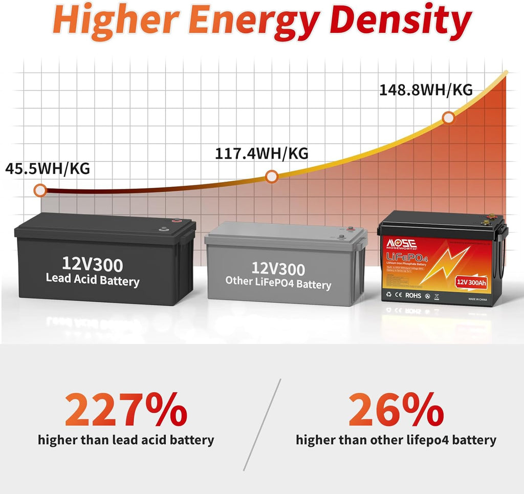 300Ah 12V Lithium Battery 200A BMS C77880
